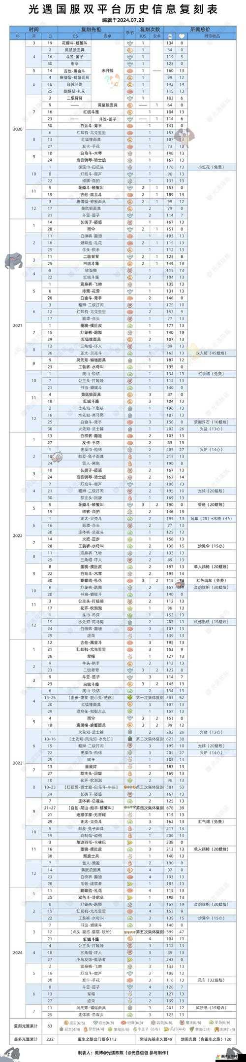 光遇2022年7月28日复刻先祖位置及兑换详情一览